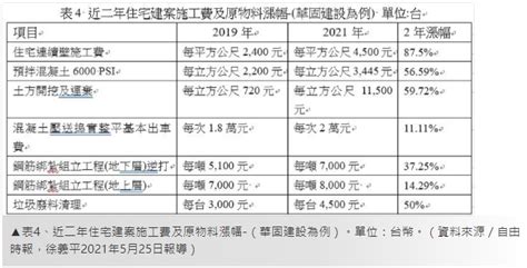 建築成本查詢